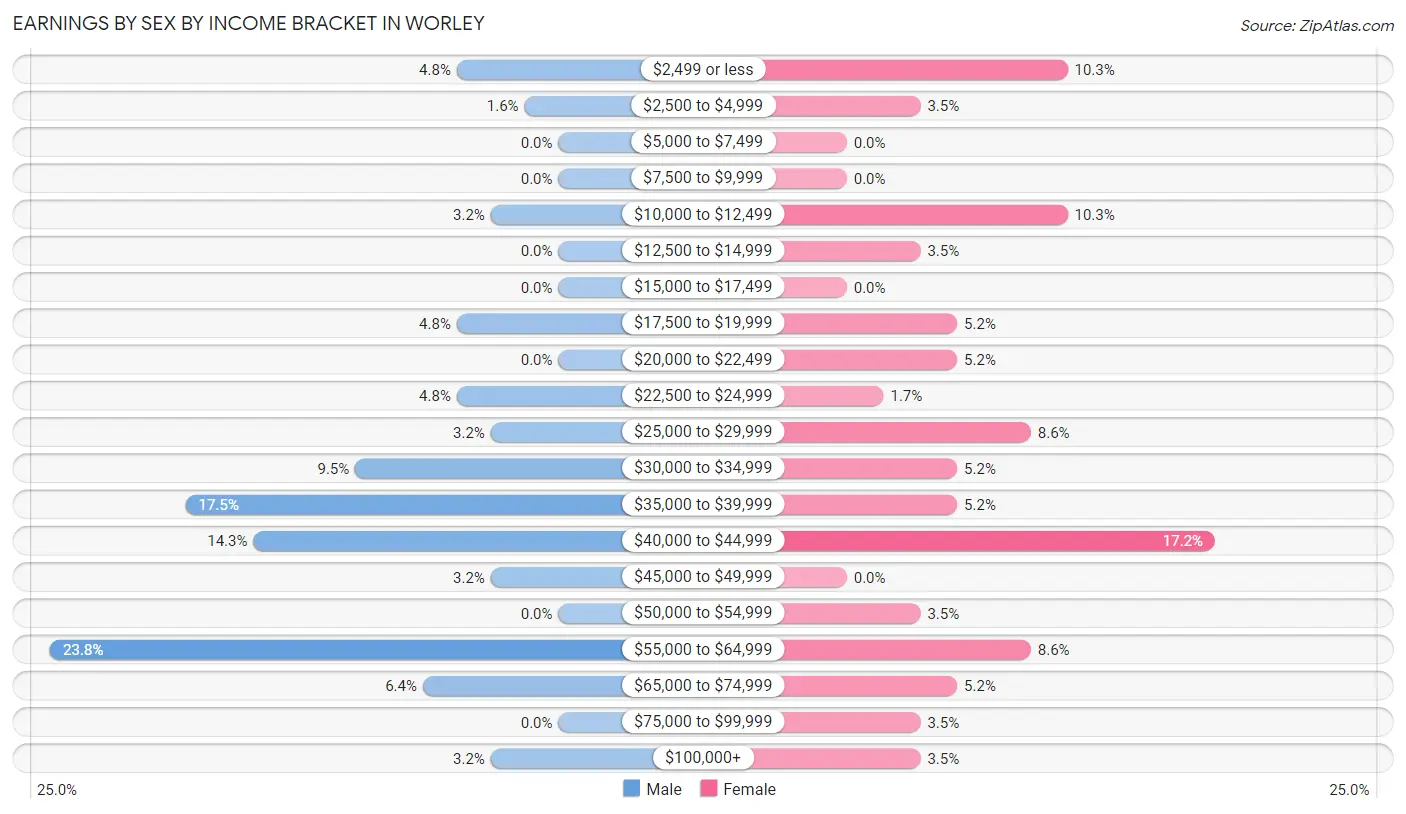 Earnings by Sex by Income Bracket in Worley