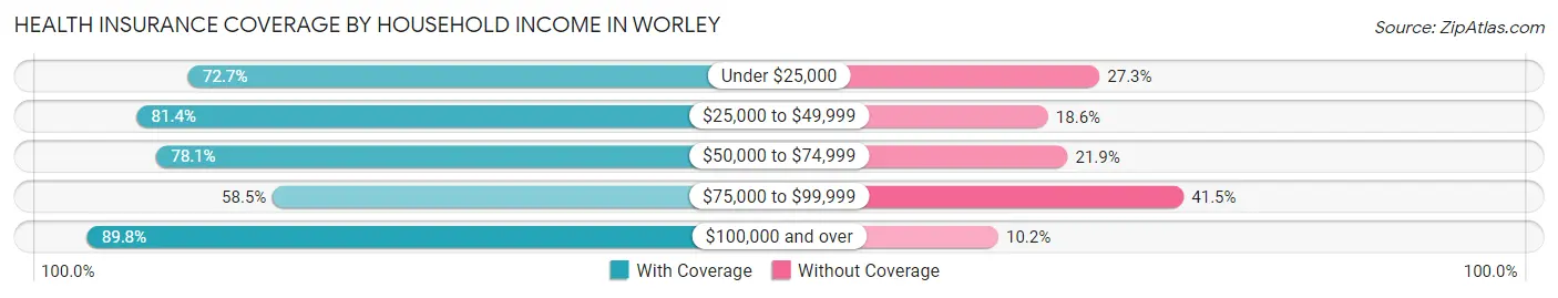 Health Insurance Coverage by Household Income in Worley
