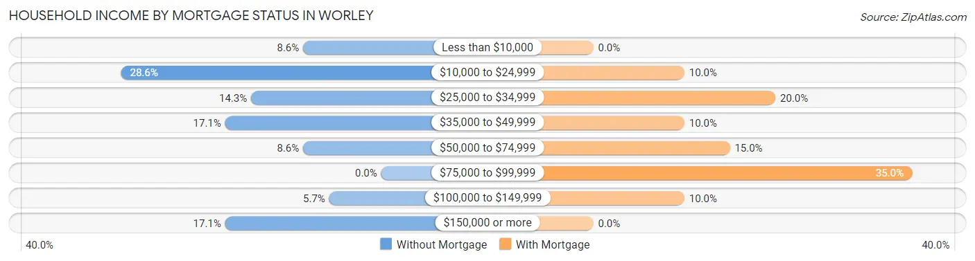 Household Income by Mortgage Status in Worley