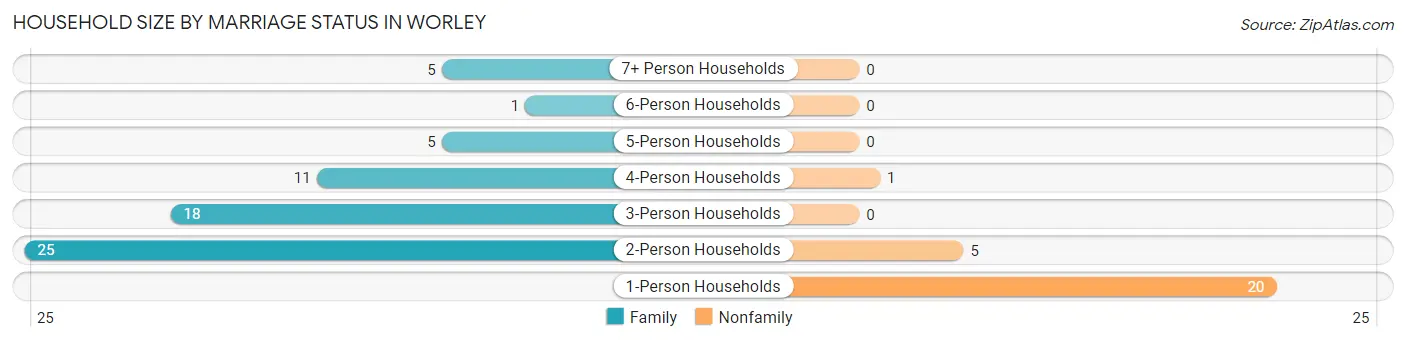 Household Size by Marriage Status in Worley