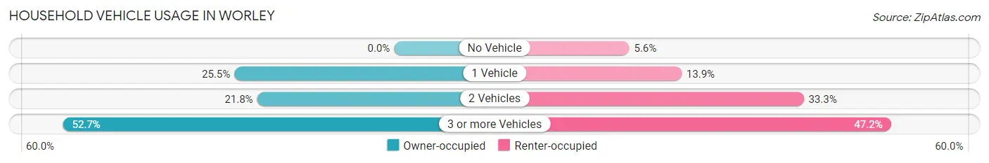 Household Vehicle Usage in Worley