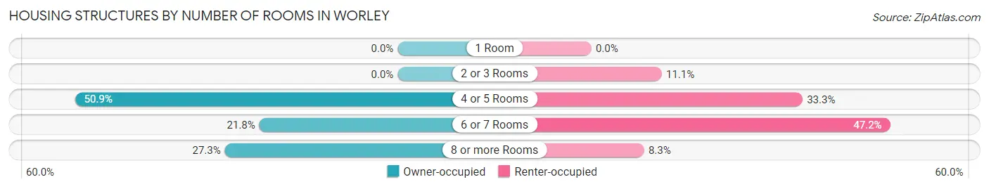 Housing Structures by Number of Rooms in Worley