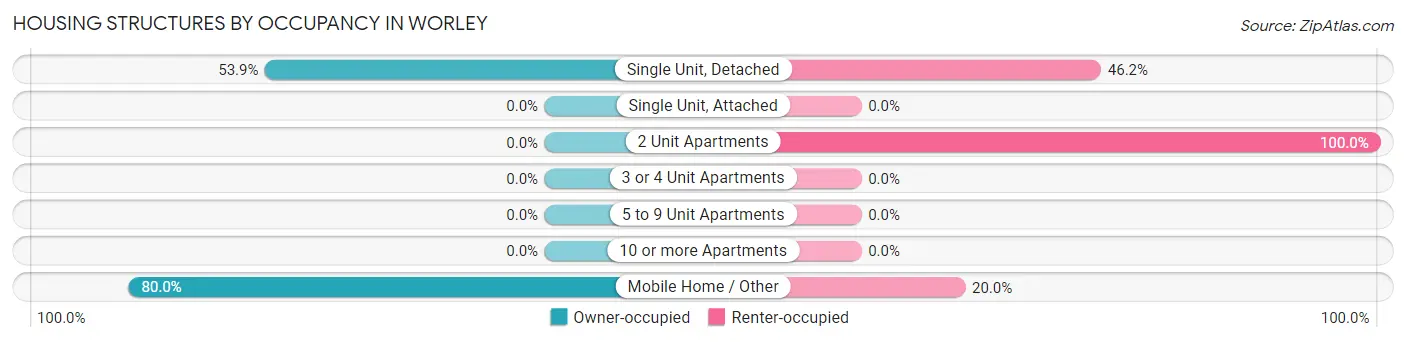 Housing Structures by Occupancy in Worley