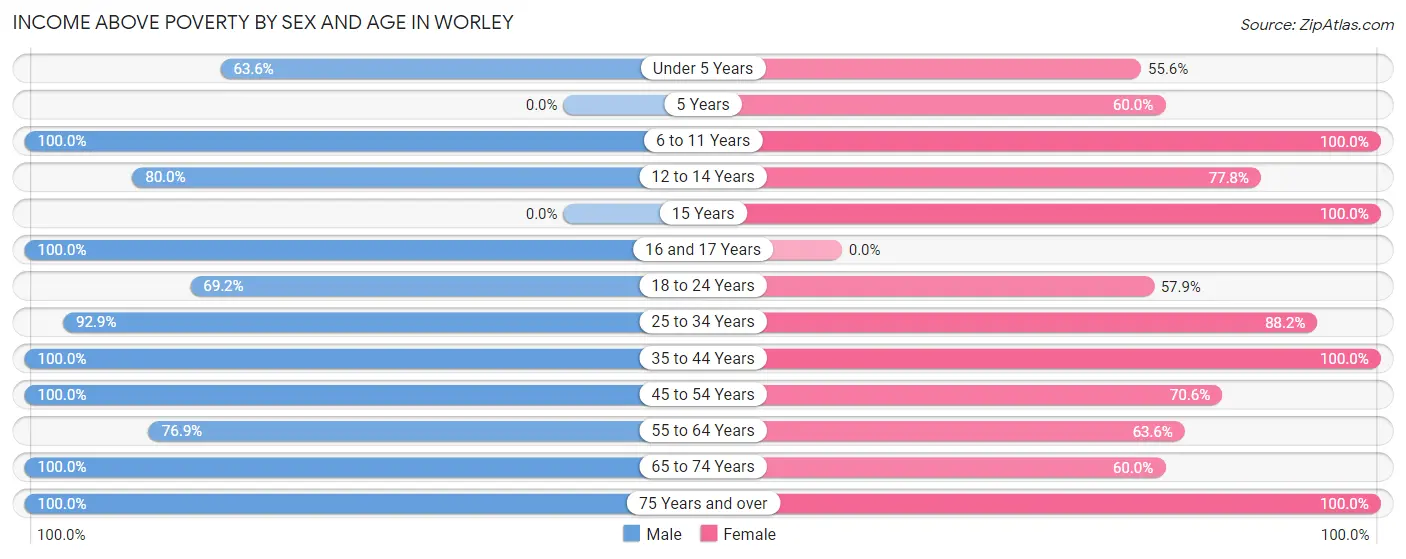 Income Above Poverty by Sex and Age in Worley