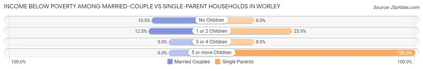 Income Below Poverty Among Married-Couple vs Single-Parent Households in Worley
