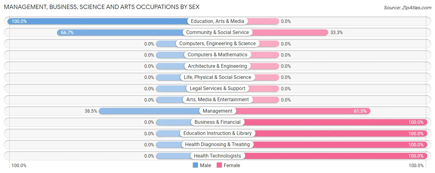 Management, Business, Science and Arts Occupations by Sex in Worley
