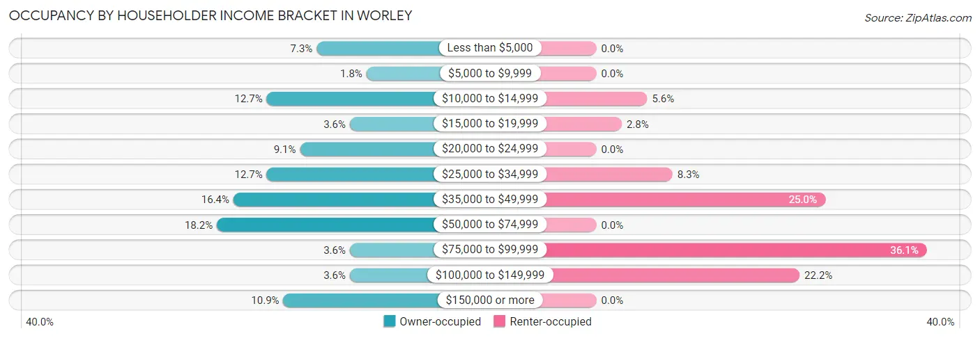 Occupancy by Householder Income Bracket in Worley