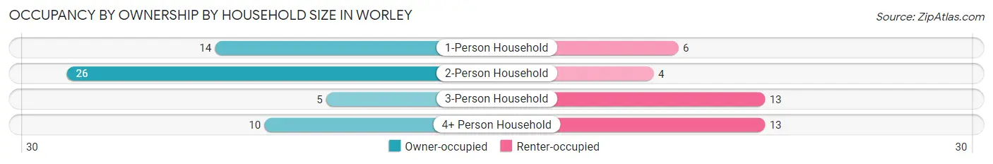 Occupancy by Ownership by Household Size in Worley