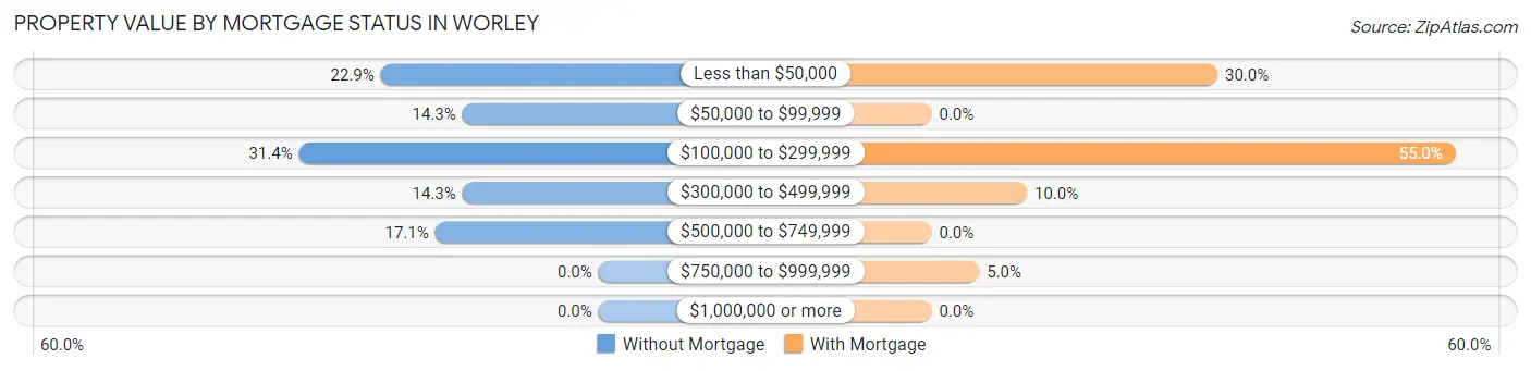 Property Value by Mortgage Status in Worley