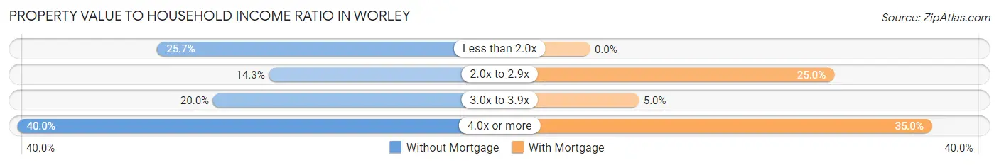 Property Value to Household Income Ratio in Worley