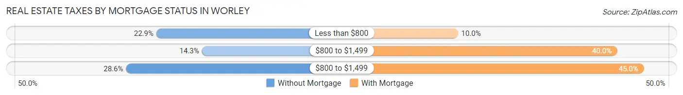 Real Estate Taxes by Mortgage Status in Worley