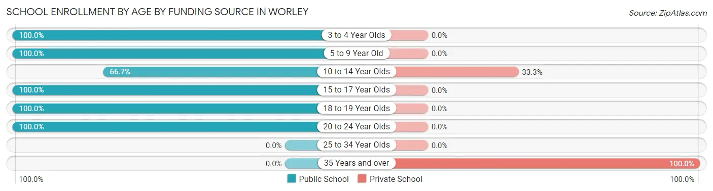 School Enrollment by Age by Funding Source in Worley