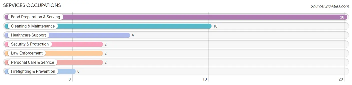 Services Occupations in Worley