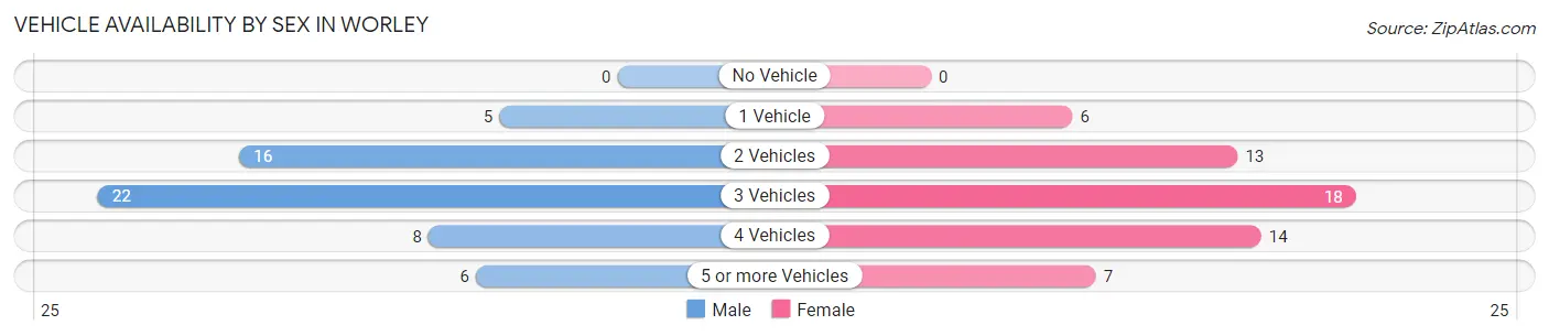 Vehicle Availability by Sex in Worley