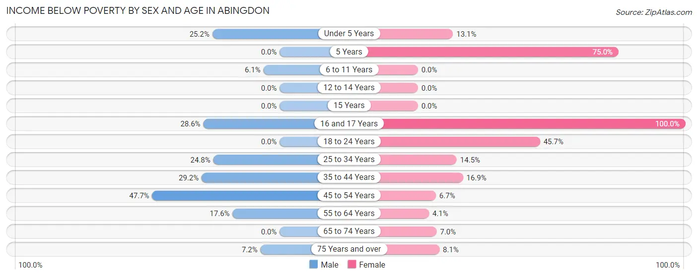 Income Below Poverty by Sex and Age in Abingdon