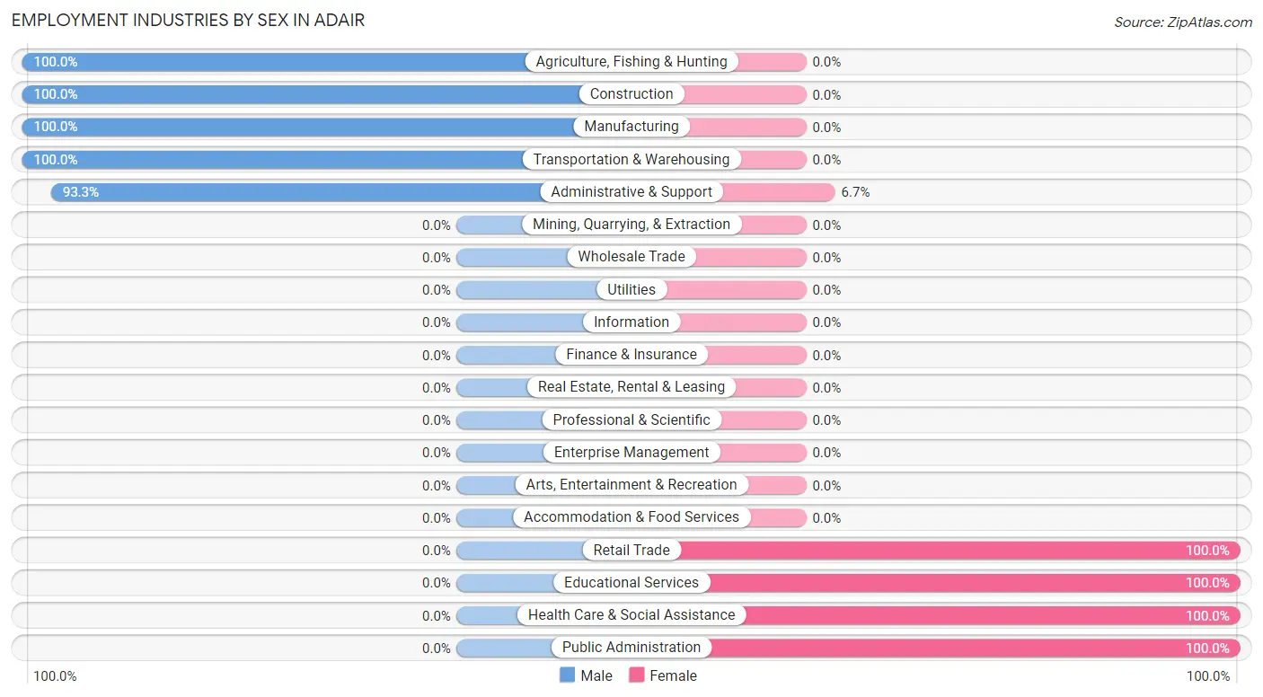 Employment Industries by Sex in Adair