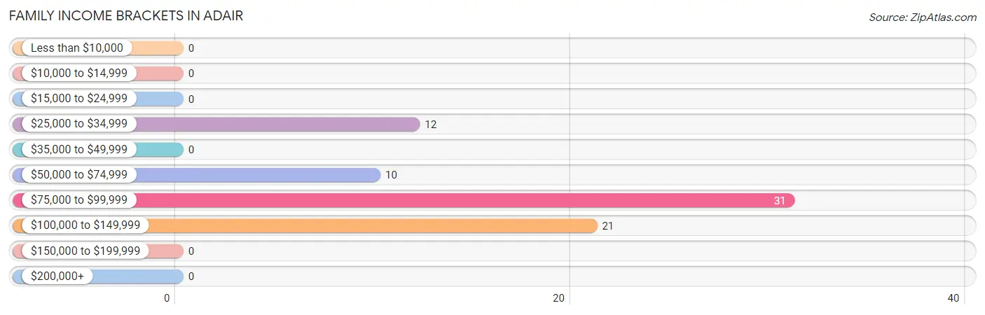 Family Income Brackets in Adair