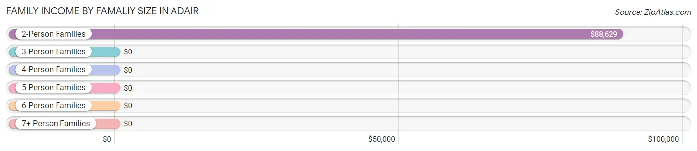 Family Income by Famaliy Size in Adair