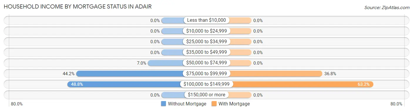 Household Income by Mortgage Status in Adair