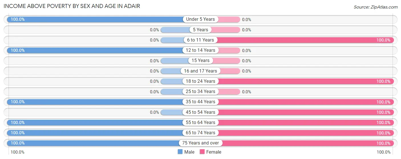 Income Above Poverty by Sex and Age in Adair