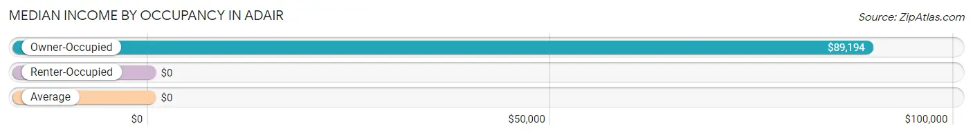 Median Income by Occupancy in Adair