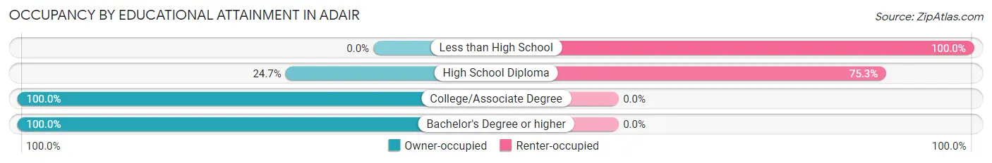 Occupancy by Educational Attainment in Adair