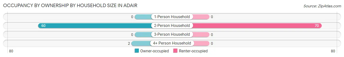 Occupancy by Ownership by Household Size in Adair