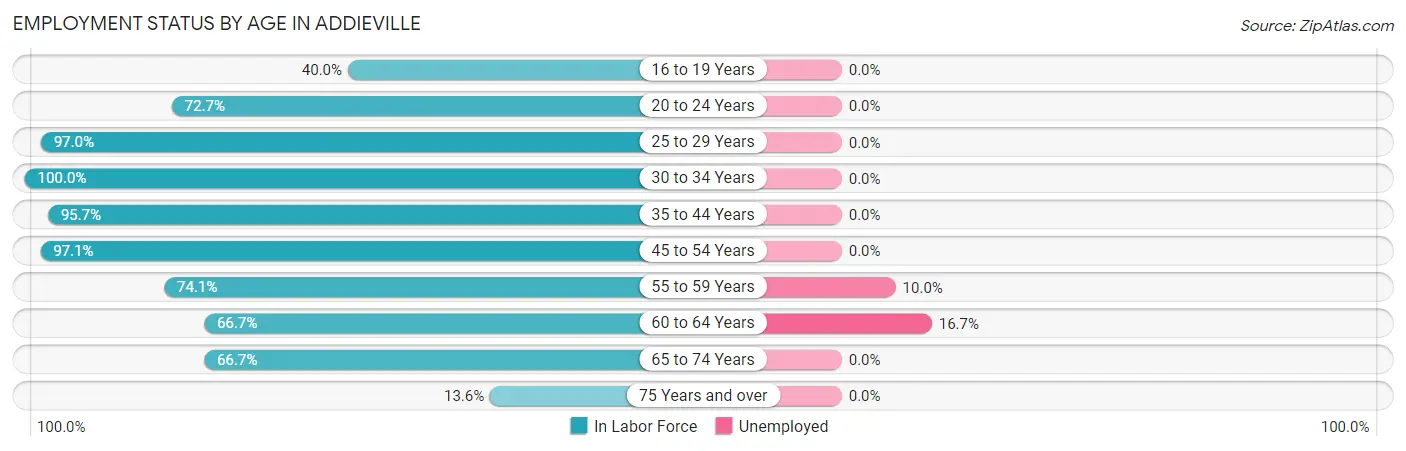 Employment Status by Age in Addieville