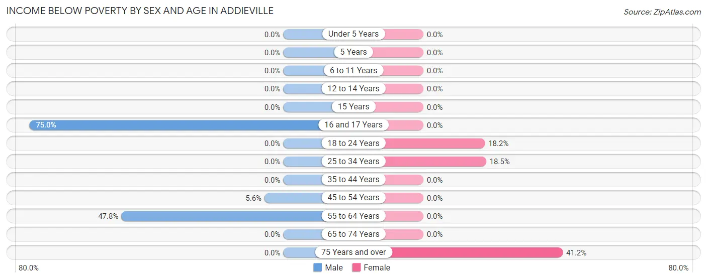 Income Below Poverty by Sex and Age in Addieville
