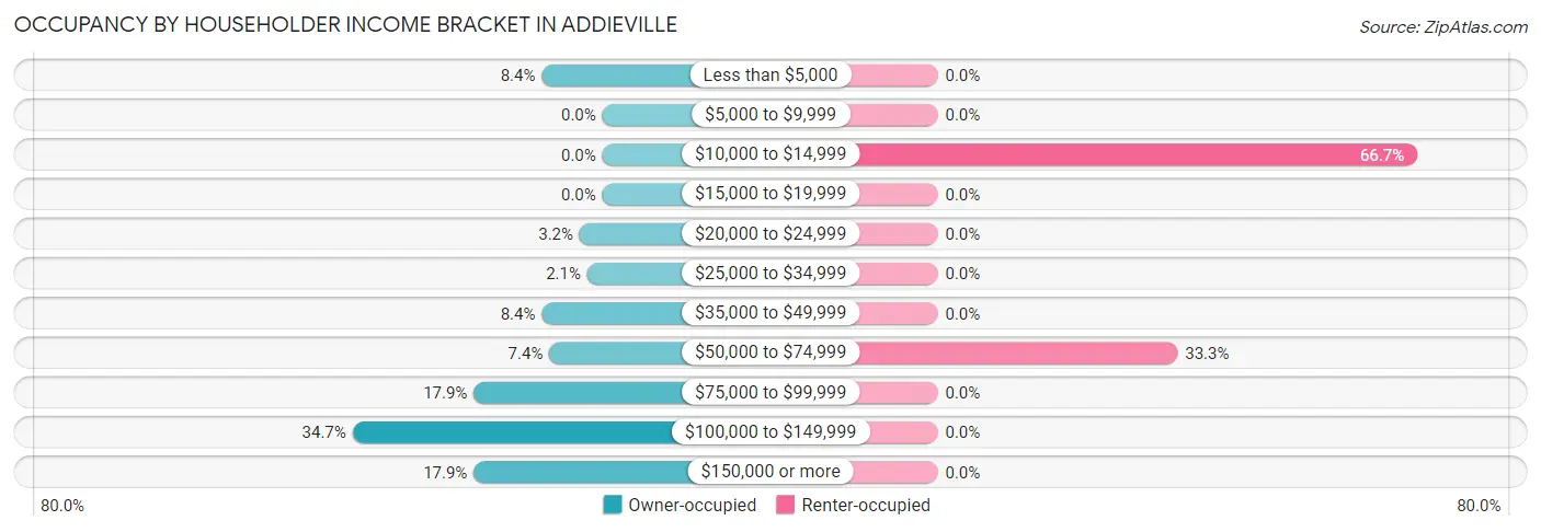 Occupancy by Householder Income Bracket in Addieville