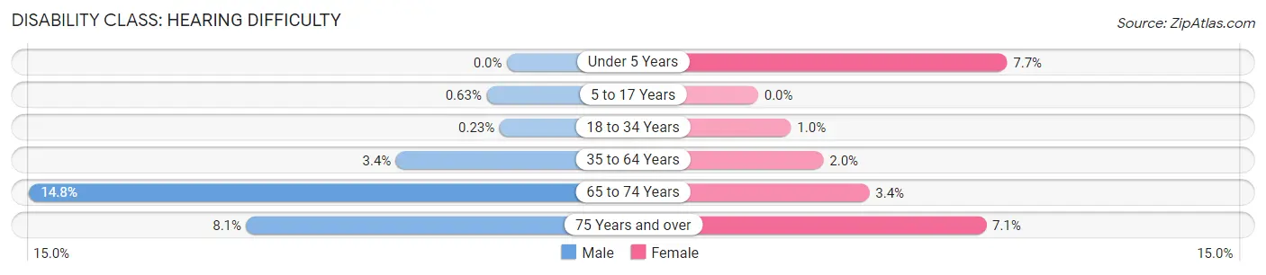 Disability in Addison: <span>Hearing Difficulty</span>