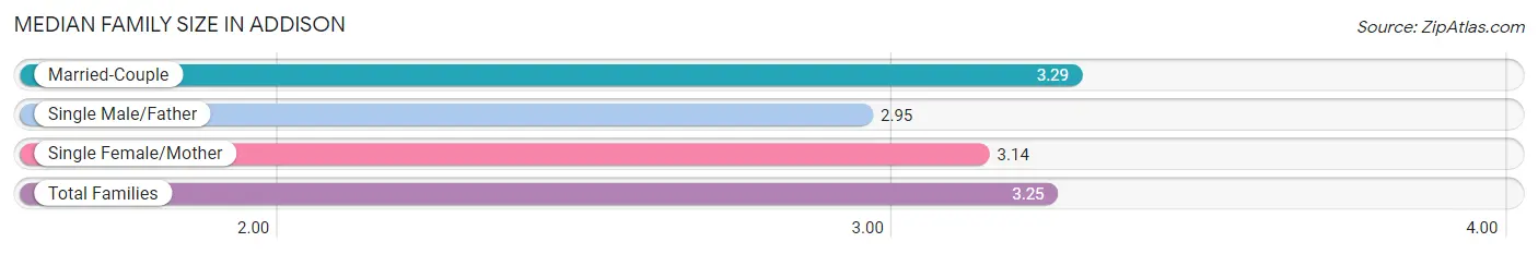 Median Family Size in Addison