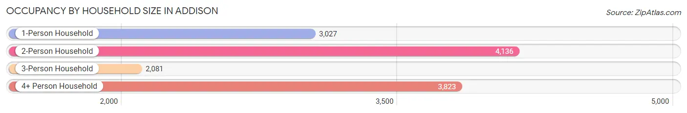 Occupancy by Household Size in Addison