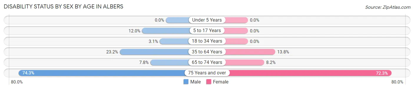 Disability Status by Sex by Age in Albers