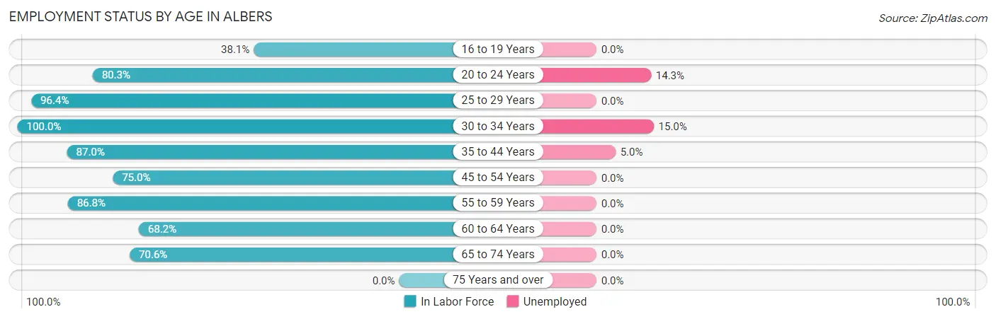 Employment Status by Age in Albers