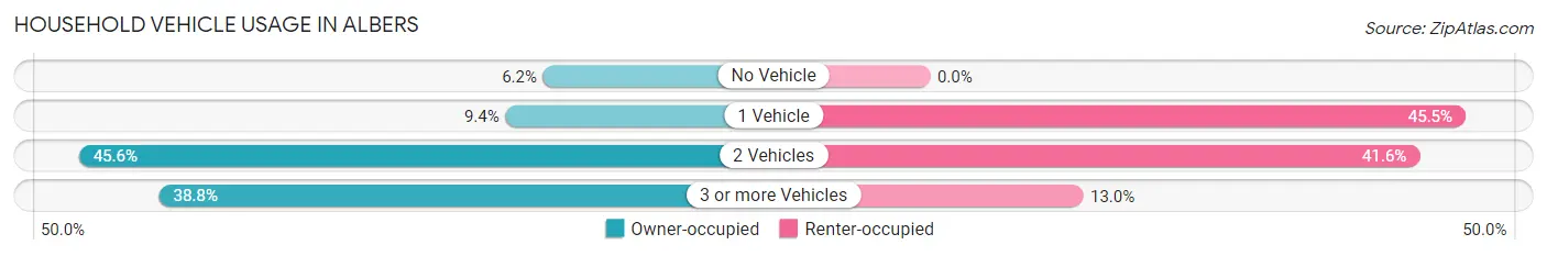 Household Vehicle Usage in Albers