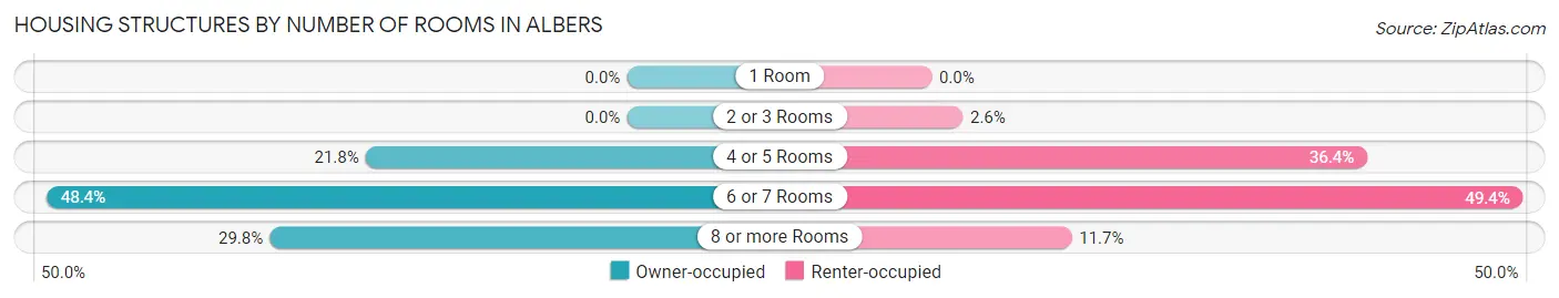Housing Structures by Number of Rooms in Albers