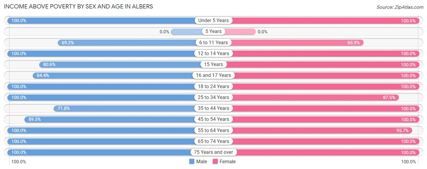 Income Above Poverty by Sex and Age in Albers