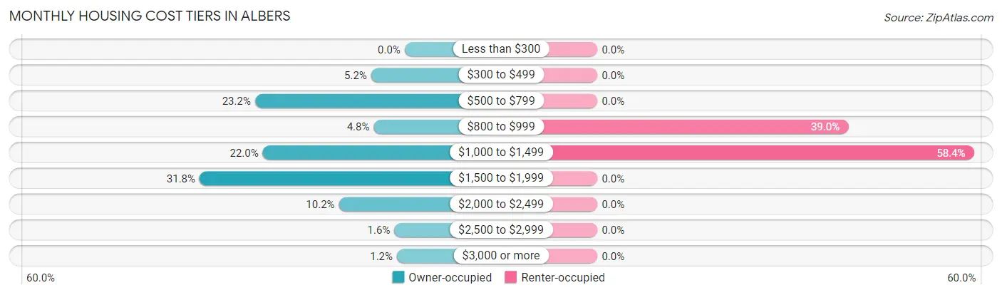 Monthly Housing Cost Tiers in Albers
