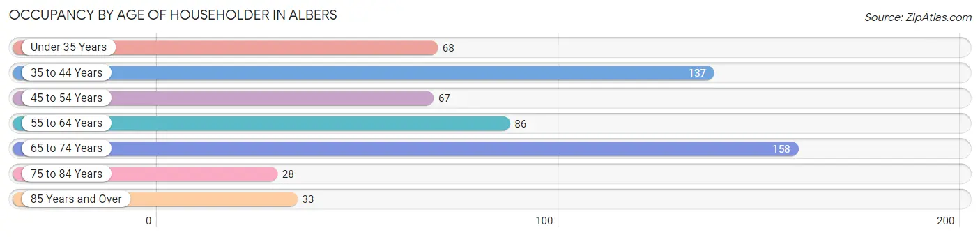 Occupancy by Age of Householder in Albers