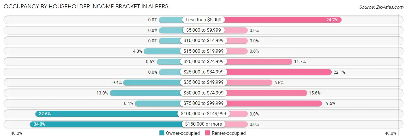 Occupancy by Householder Income Bracket in Albers