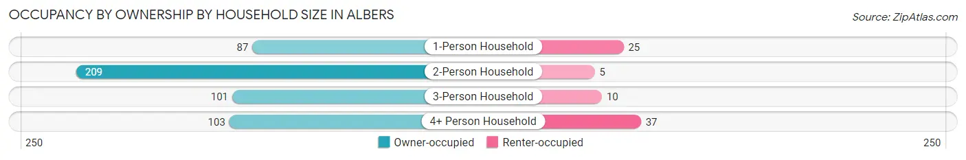 Occupancy by Ownership by Household Size in Albers