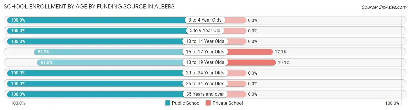 School Enrollment by Age by Funding Source in Albers