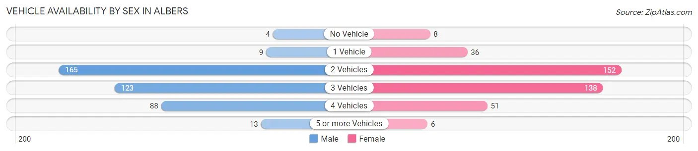 Vehicle Availability by Sex in Albers