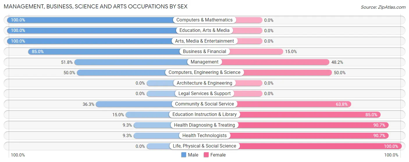 Management, Business, Science and Arts Occupations by Sex in Albion