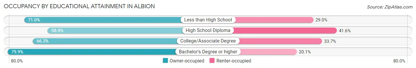 Occupancy by Educational Attainment in Albion