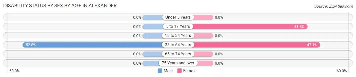Disability Status by Sex by Age in Alexander