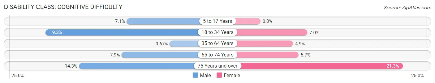 Disability in Alexis: <span>Cognitive Difficulty</span>