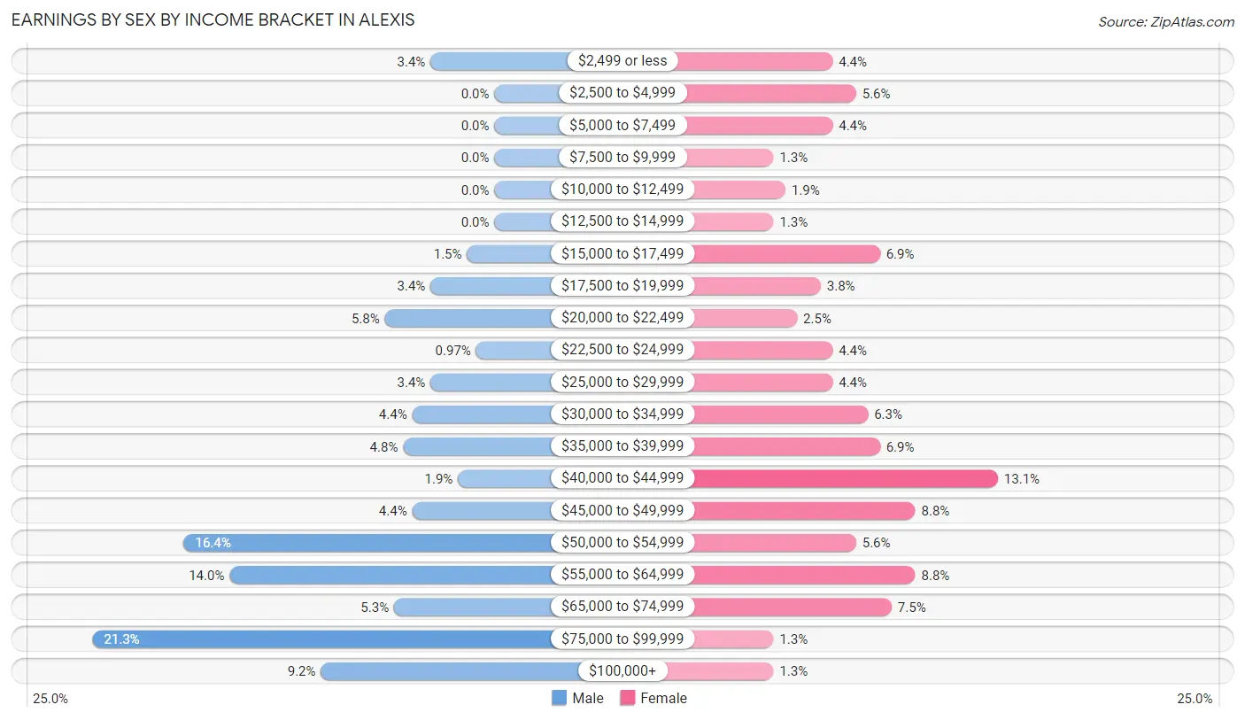 Earnings by Sex by Income Bracket in Alexis