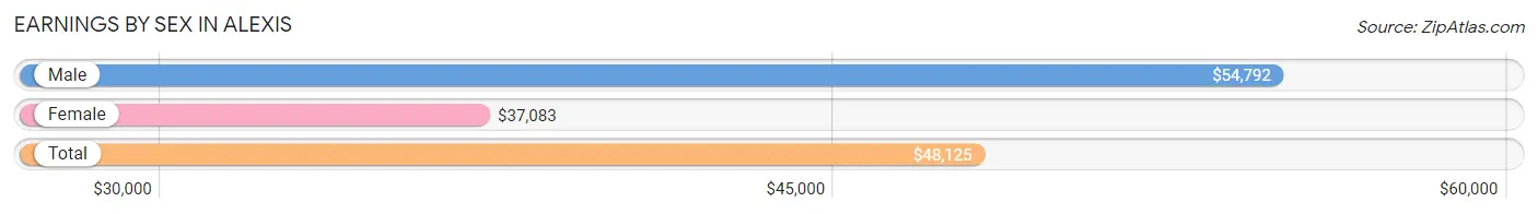 Earnings by Sex in Alexis